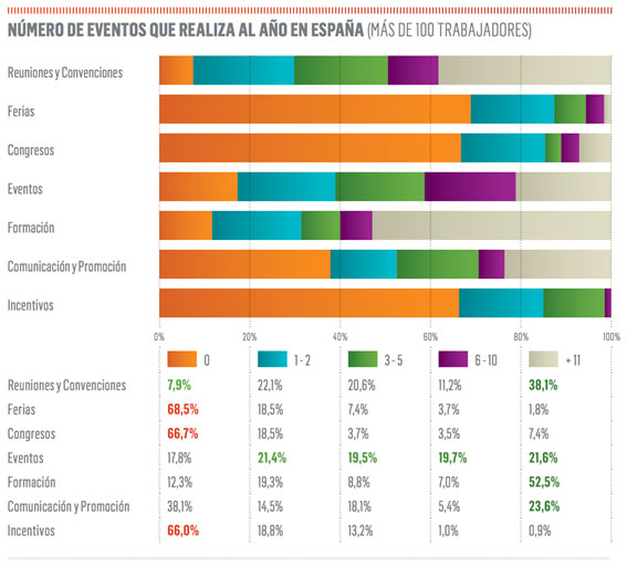 tipo de eventos que realizan las empresas en España