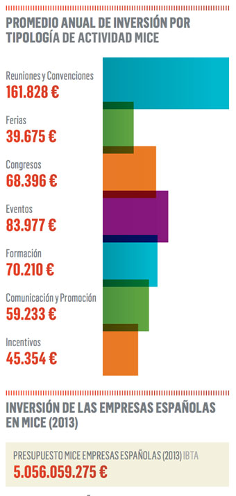 inversión en eventos MICE en España