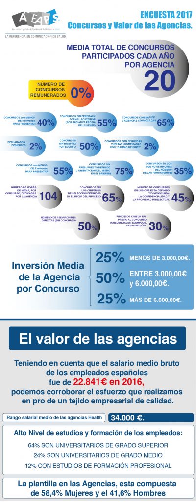 Concursos y valor de las agencias de publicidad