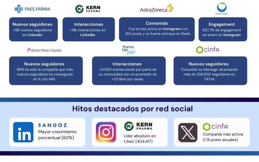 Más del 65% de las compañías farmacéuticas apuestan por LinkedIn como eje principal de su estrategia digital en España